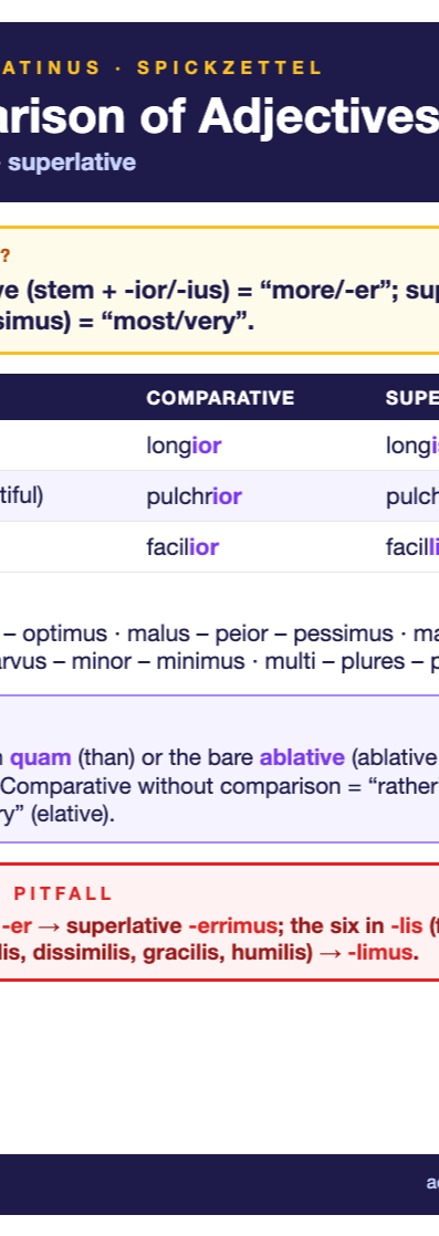 Latin Comparison of Adjectives cheat sheet (A6)