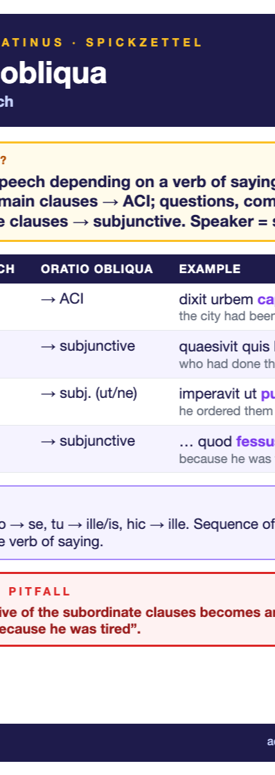 Latin Indirect Speech cheat sheet (A6)